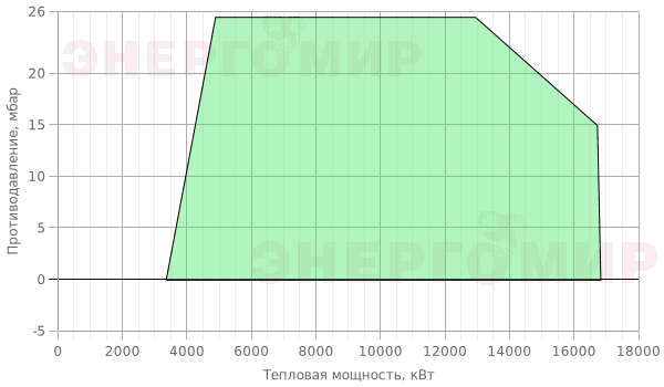 График мощности горелки Therminator T-6.1650 G.TB.E.100 График мощности горелки Therminator T-6.1650 G.TB.E.100