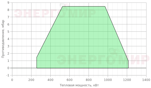 График мощности горелки Ecoflam BLU 1200.1 PR (PRE) TC - MB-DLE 415 График мощности горелки Ecoflam BLU 1200.1 PR (PRE) TC - MB-DLE 415