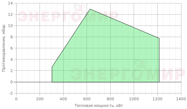 График мощности горелки Cib UNIGAS Tecnopress P71 M-.MD.L.RU.A.7.40 График мощности горелки Cib UNIGAS Tecnopress P71 M-.MD.L.RU.A.7.40