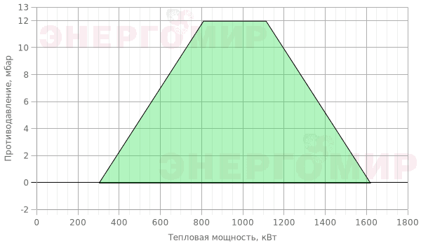 График мощности горелки Elco VECTRON GL 06 Duo Plus VGL06.1600 DP KN s80 - DN80 График мощности горелки Elco VECTRON GL 06 Duo Plus VGL06.1600 DP KN s80 - DN80