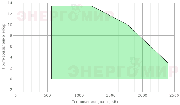 График мощности горелки Riello PRESS (3st) 200 T/G TL График мощности горелки Riello PRESS (3st) 200 T/G TL