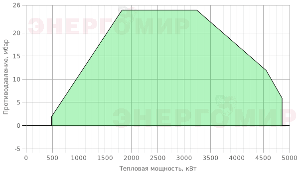 График мощности горелки Baltur TBG MC 480 График мощности горелки Baltur TBG MC 480