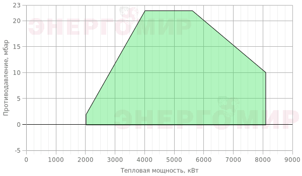 График мощности горелки Cib UNIGAS Cinquecento KR525 MP.PR.S.RU.A.8.65 График мощности горелки Cib UNIGAS Cinquecento KR525 MP.PR.S.RU.A.8.65