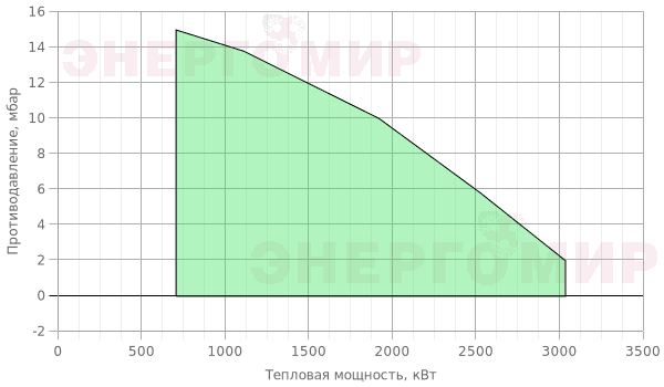 График мощности горелки ILKA IL -8S2-D График мощности горелки ILKA IL -8S2-D