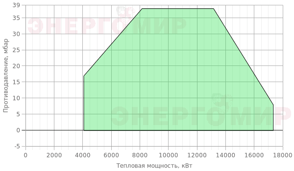 График мощности горелки Ecoflam BLU 18000.1 MD TC Swirl График мощности горелки Ecoflam BLU 18000.1 MD TC Swirl