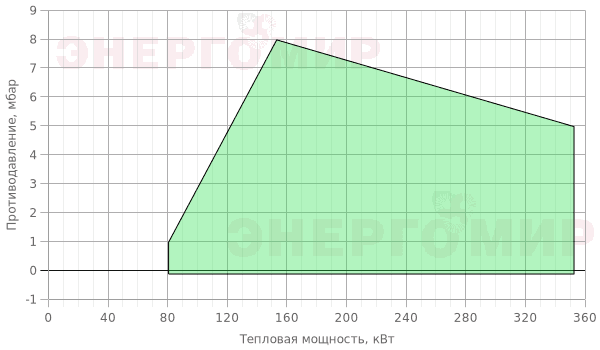 График мощности горелки FBR GAS X5/2 CE TC + R. CE-CT D1"-S График мощности горелки FBR GAS X5/2 CE TC + R. CE-CT D1"-S