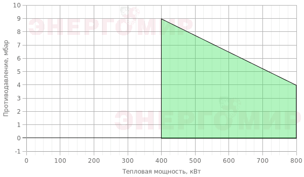 График мощности горелки FBR FNDP 70/2 TC График мощности горелки FBR FNDP 70/2 TC