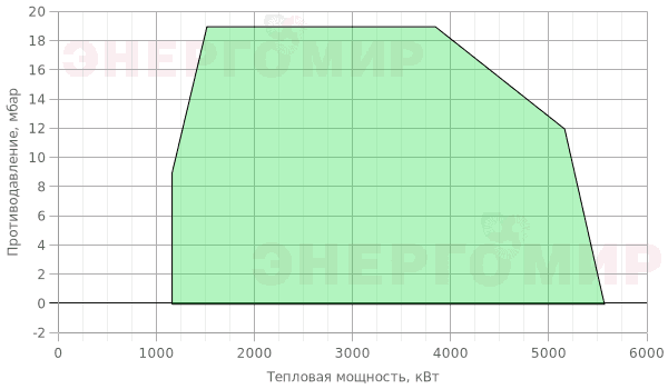 График мощности горелки Therminator T-4.550 G.E.80 График мощности горелки Therminator T-4.550 G.E.80