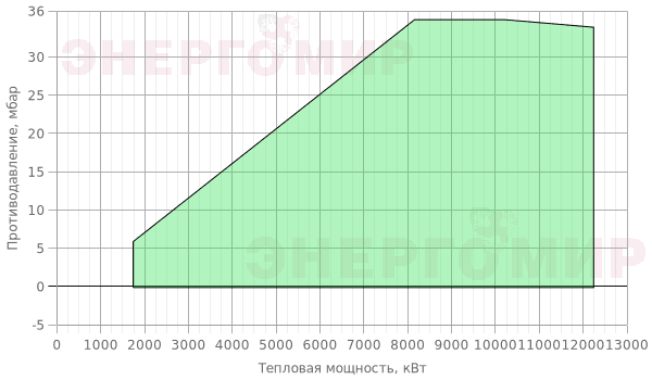 График мощности горелки Flameair FAL E 1200 График мощности горелки Flameair FAL E 1200
