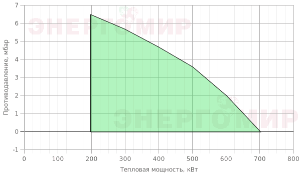 График мощности горелки ILKA IL -3S2A-K График мощности горелки ILKA IL -3S2A-K