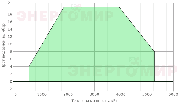 График мощности горелки FBR KN 450/M TL EL + R. CE DN65-FS65 График мощности горелки FBR KN 450/M TL EL + R. CE DN65-FS65