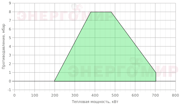График мощности горелки Ecoflam MAX GAS 700 PAB TL - MB-DLE 412 350/500 График мощности горелки Ecoflam MAX GAS 700 PAB TL - MB-DLE 412 350/500