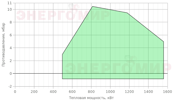 График мощности горелки Flameair FAL R 150/2 1 График мощности горелки Flameair FAL R 150/2 1