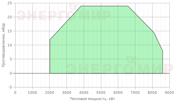 График мощности горелки Ecoflam MULTICALOR 800.1 PR (PRE) TC VGD 40.100 График мощности горелки Ecoflam MULTICALOR 800.1 PR (PRE) TC VGD 40.100