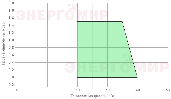 График мощности горелки Cib UNIGAS Idea NG35 M-.TN.L.RU.A.0.10 График мощности горелки Cib UNIGAS Idea NG35 M-.TN.L.RU.A.0.10