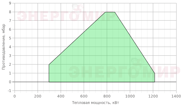 График мощности горелки Cib UNIGAS Tecnopress C120A M-.PR.SR.RU.A.1.50.EA График мощности горелки Cib UNIGAS Tecnopress C120A M-.PR.SR.RU.A.1.50.EA