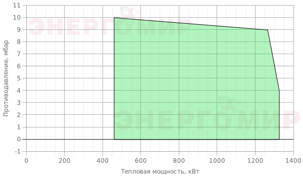 График мощности горелки Giersch MG3.1 -ZM-L-F KEV DN65 График мощности горелки Giersch MG3.1 -ZM-L-F KEV DN65