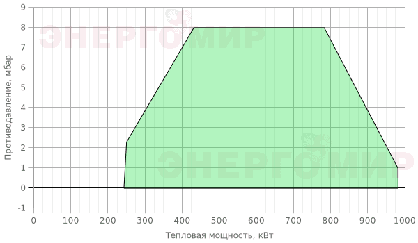 График мощности горелки Ecoflam BLU 1000.1 PR (PRE) TC - MB-DLE 420 График мощности горелки Ecoflam BLU 1000.1 PR (PRE) TC - MB-DLE 420