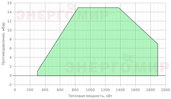 График мощности горелки FBR GAS P 160/M TC + R. CE-CT DN80-FS80