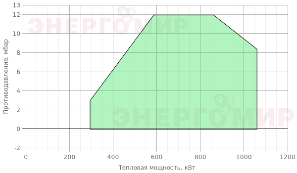 График мощности горелки Cib UNIGAS Tecnopress PN70 D-.AB.L.RU.A График мощности горелки Cib UNIGAS Tecnopress PN70 D-.AB.L.RU.A