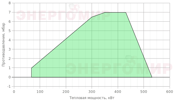 График мощности горелки Giersch MG10/2 -DZM-L-N-LN KEV407 3/4 График мощности горелки Giersch MG10/2 -DZM-L-N-LN KEV407 3/4
