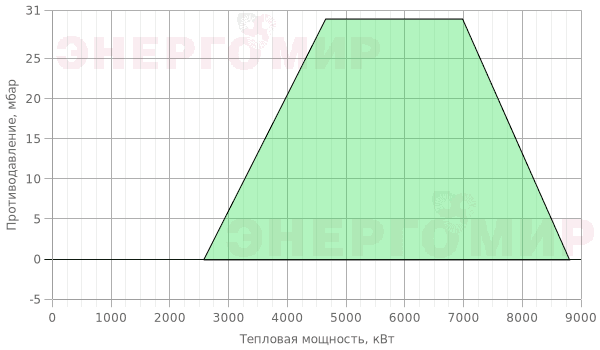График мощности горелки Cib UNIGAS Mille KR1025 MN.MD.S.RU.A.8.100 График мощности горелки Cib UNIGAS Mille KR1025 MN.MD.S.RU.A.8.100