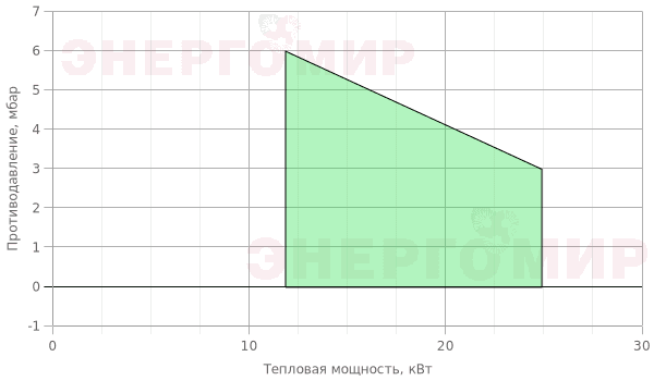 График мощности горелки Alphatherm Gamma FNDP 25/2 TL График мощности горелки Alphatherm Gamma FNDP 25/2 TL