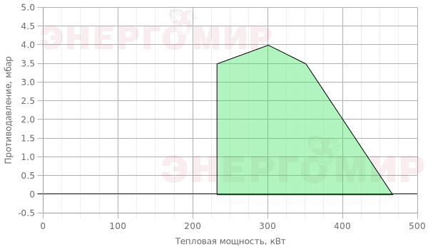 График мощности горелки Iranradiator PDE 0 SP График мощности горелки Iranradiator PDE 0 SP