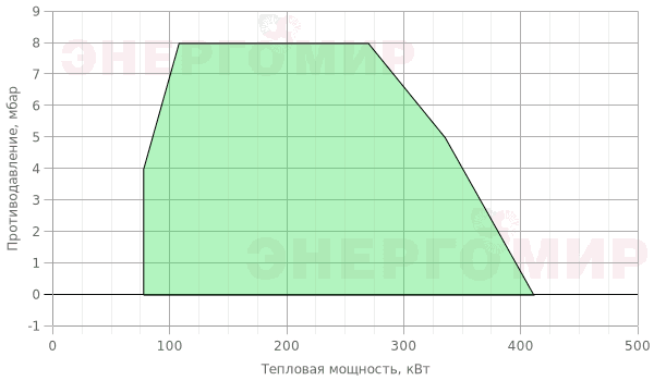 График мощности горелки Baltur TBG PN 35 График мощности горелки Baltur TBG PN 35