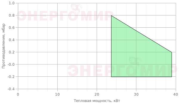 График мощности горелки FBR G 0S LX TXC График мощности горелки FBR G 0S LX TXC