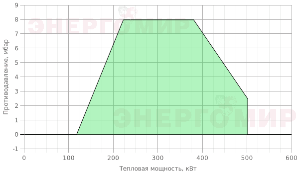 График мощности горелки Ecoflam MAX GAS 500 P TW CV HT TL - MB-DLE 407 График мощности горелки Ecoflam MAX GAS 500 P TW CV HT TL - MB-DLE 407