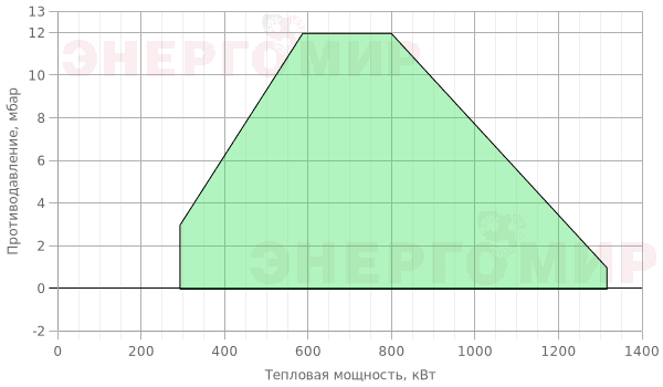 График мощности горелки Cib UNIGAS Novanta PBY70 H-.PR.S.RU.A.EA График мощности горелки Cib UNIGAS Novanta PBY70 H-.PR.S.RU.A.EA