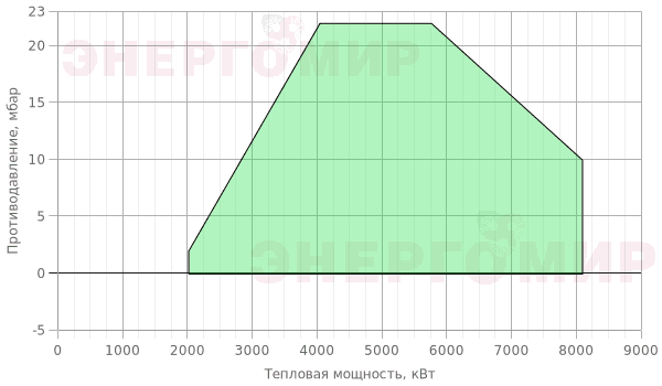 График мощности горелки Cib UNIGAS Cinquecento RN525 P-.MD.L.RU.A График мощности горелки Cib UNIGAS Cinquecento RN525 P-.MD.L.RU.A
