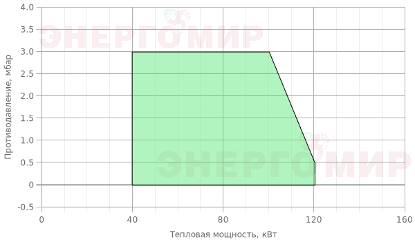 График мощности горелки Giersch RG20 -M-L-N KE15 1/2 График мощности горелки Giersch RG20 -M-L-N KE15 1/2