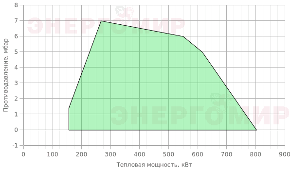 График мощности горелки Cib UNIGAS Tecnopress P61 M-.PR.S.RU.A.7.40 График мощности горелки Cib UNIGAS Tecnopress P61 M-.PR.S.RU.A.7.40
