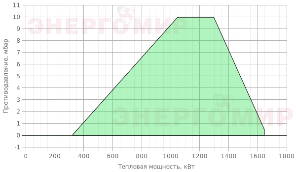 График мощности горелки Cib UNIGAS Tecnopress E165A M-.MD.SR.RU.A.1.50