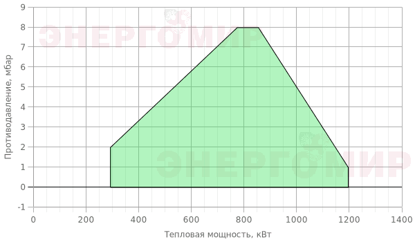 График мощности горелки Cib UNIGAS Tecnopress C120A M-.PR.LR.RU.A.1.40.EA
