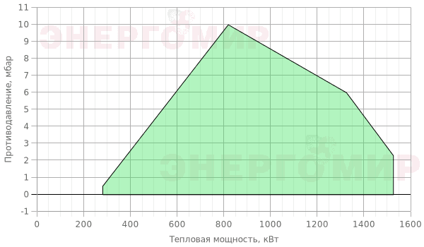 График мощности горелки FBR K 7/M TL + R. N DN65 График мощности горелки FBR K 7/M TL + R. N DN65