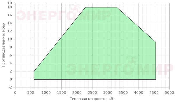 График мощности горелки Cib UNIGAS Cinquecento R512A M-.MD.S.RU.A.8.65.EA График мощности горелки Cib UNIGAS Cinquecento R512A M-.MD.S.RU.A.8.65.EA