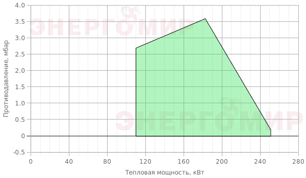 График мощности горелки Riello GULLIVER BS4 TL График мощности горелки Riello GULLIVER BS4 TL