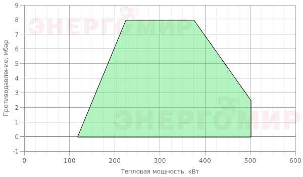 График мощности горелки Ecoflam MAX GAS 500 PR TL - MB-DLE 407 350/500 График мощности горелки Ecoflam MAX GAS 500 PR TL - MB-DLE 407 350/500