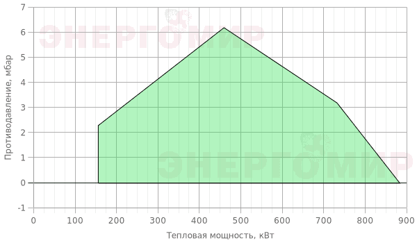 График мощности горелки Cib UNIGAS Tecnopress KP60 MN.MD.S.RU.A.8.50.ES График мощности горелки Cib UNIGAS Tecnopress KP60 MN.MD.S.RU.A.8.50.ES