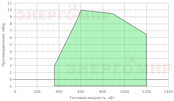 График мощности горелки Garant - 120 L.2