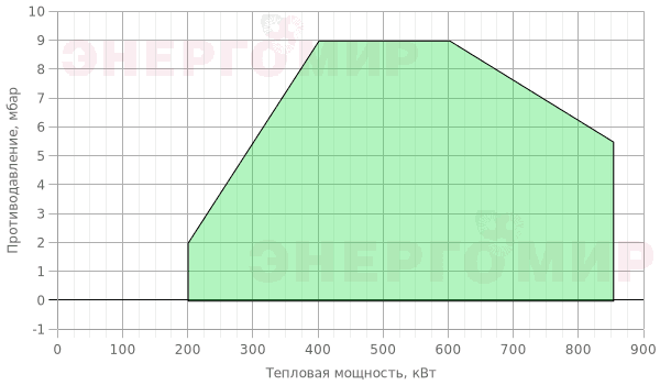 График мощности горелки Baltur TBL 85 P График мощности горелки Baltur TBL 85 P
