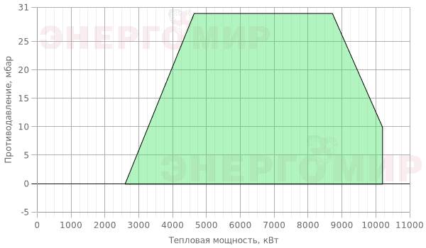 График мощности горелки Cib UNIGAS Mille KRBY1030 MH.PR.S.RU.A.8.80.EC График мощности горелки Cib UNIGAS Mille KRBY1030 MH.PR.S.RU.A.8.80.EC