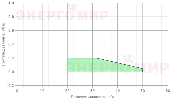 График мощности горелки Iranradiator F 55 График мощности горелки Iranradiator F 55