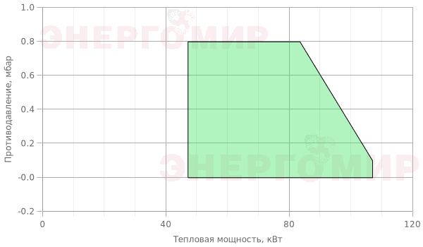 График мощности горелки Iranradiator JPE 80/2L