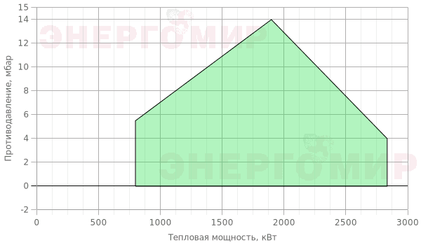 График мощности горелки Giersch MG3.4 -ZM-L-N-SD KEV DN100 График мощности горелки Giersch MG3.4 -ZM-L-N-SD KEV DN100