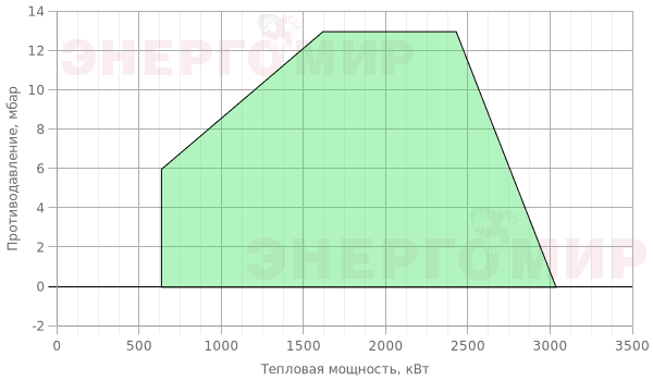 График мощности горелки Ecoflam BLU 3000.1 PR (PRE) TC - VGD 40.065 График мощности горелки Ecoflam BLU 3000.1 PR (PRE) TC - VGD 40.065