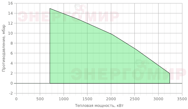 График мощности горелки ILKA IL -8S3A-D График мощности горелки ILKA IL -8S3A-D